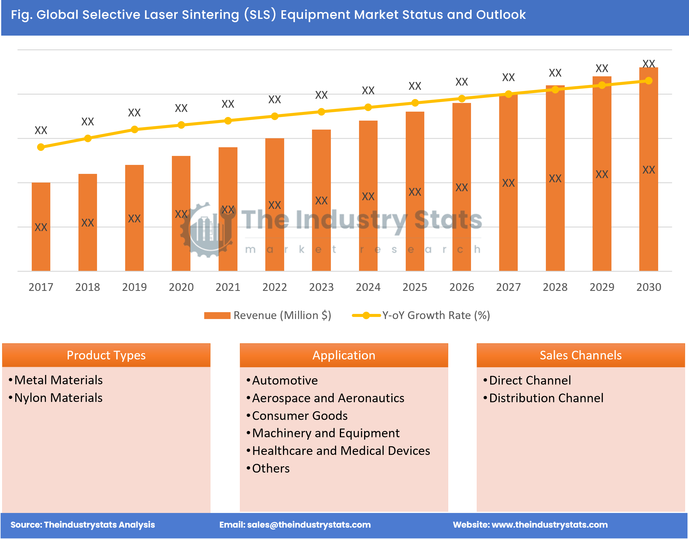 Selective Laser Sintering (SLS) Equipment Status & Outlook